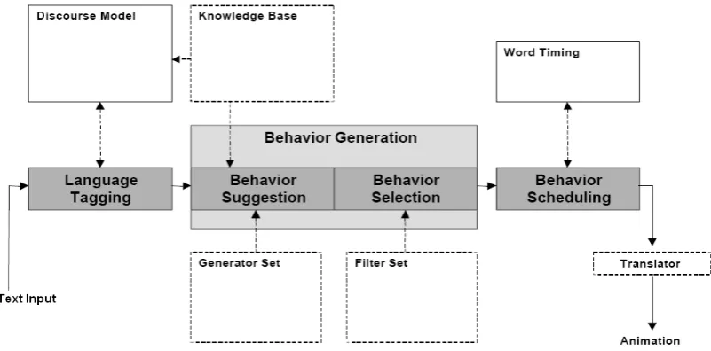 Figure 11 Architecture of Behavior Expression Animation Toolkit (BEAT) [16] 