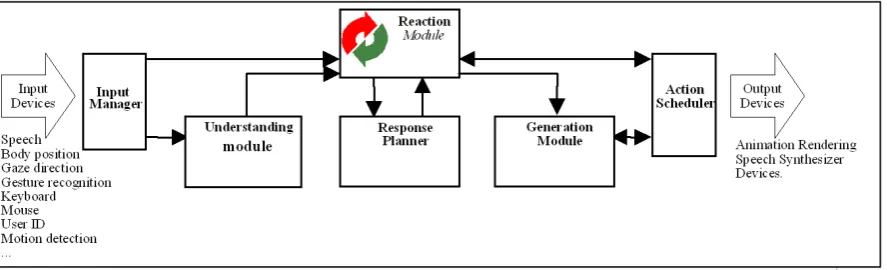 Figure 15 High and Low level commands in Pantomime [17] 