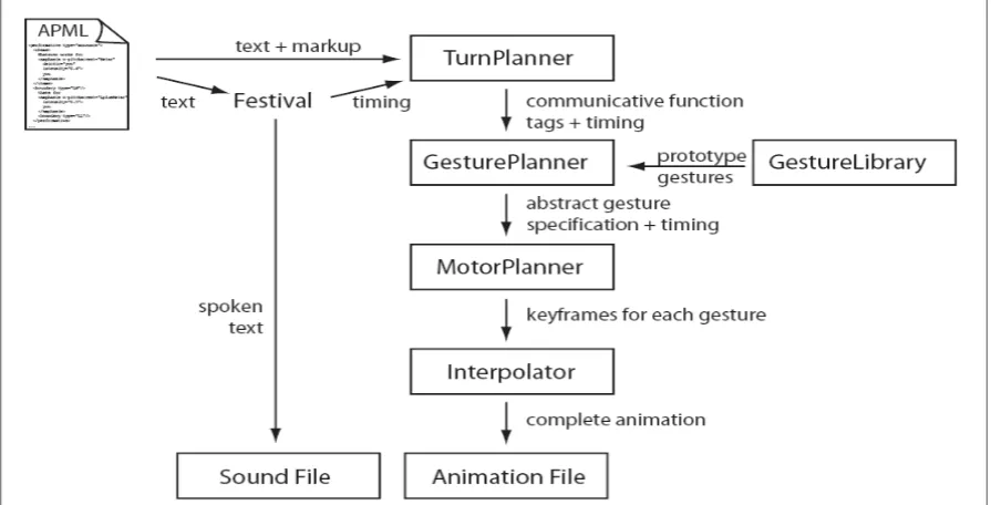 Figure 17 Gesture Engine architecture, used in the Greta agent [26] 