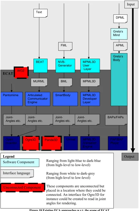 Figure 18 Existing ECA approaches w.r.t. the scope of ECAT 