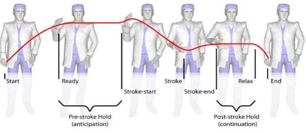 Figure 20 Gesture phases7 