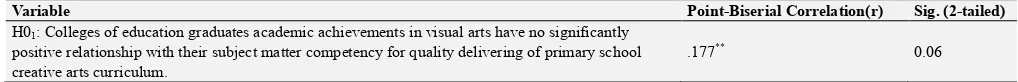 Table 2. Point-Biserial Correlation between Academic Achievements of Trained Teachers in Visual Arts and their Subject Matter Competencies for Quality Delivering of Visual Arts Component of Primary Schools Creative Arts Curriculum