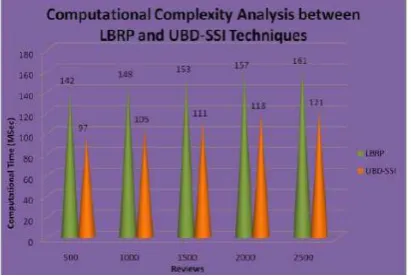 Figure 3. Computational Complexity Analysis between LBRP and UBD-SSI techniques 