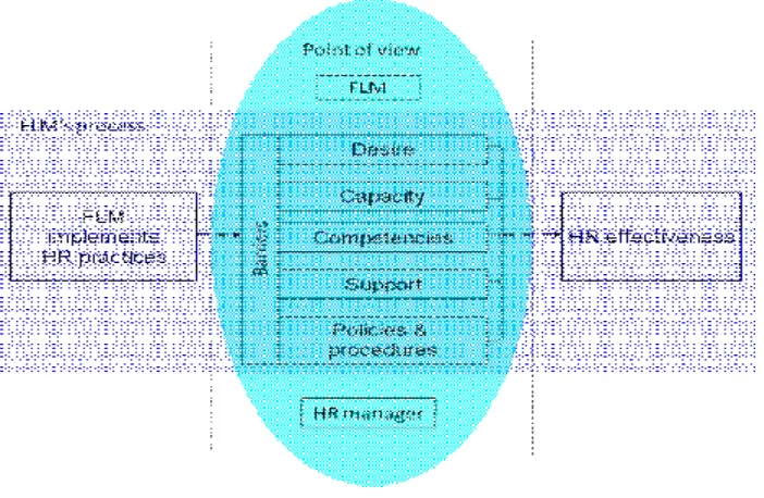 Figure 1: Research model 