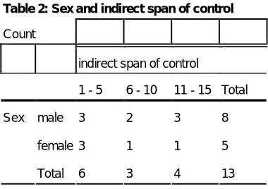 Table 1: Sex and direct span of control 
