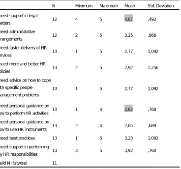 Table 4: Support need of FLMs 