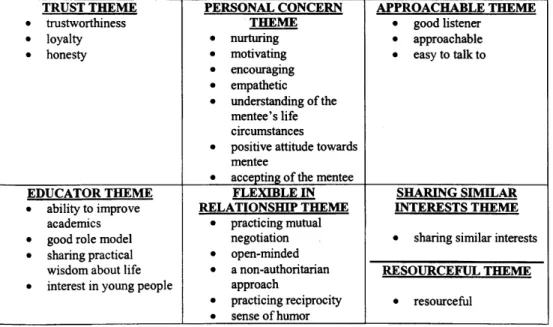 Table 4.3 displays the mentor qualities that constituted each theme. The remainder of  this section will provide a bar graph and narrative for each theme, thematically analyzing the  qualities in these seven areas