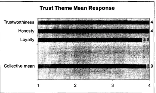 Figure 4.3 presents the mean ratings of the qualities making up the Trust Theme. The  Trust Theme emerged as the one the mentors valued as most important in building effective  relationships with the mentees