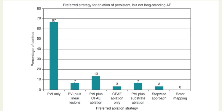 Figure 1 Preferred strategy for first ablation of persistent, but not long-standing AF