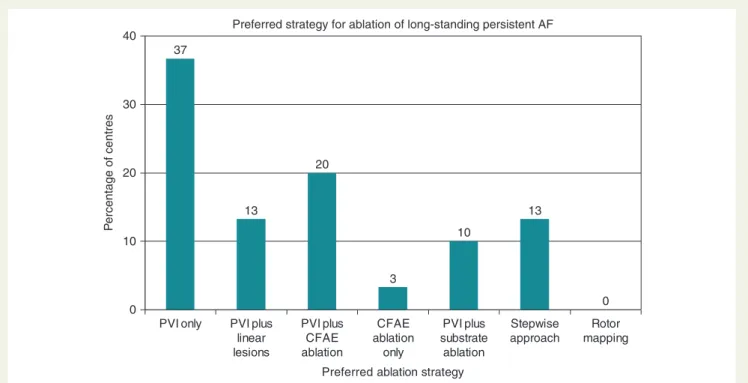 Figure 2 Preferred strategy for first ablation of long-standing persistent AF. CFAE, complex fractionated atrial electrograms; PVI, pulmonary vein isolation; stepwise approach, stepwise approach until termination of AF; substrate ablation, substrate mappin