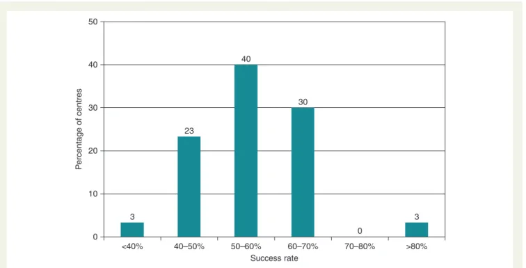 Figure 3 The overall success rate after a single catheter ablation for persistent AF, defined as freedom from AF recurrences whilst off antiar- antiar-rhythmic drugs.