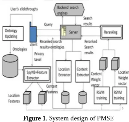 Figure 1. System design of PMSE 
