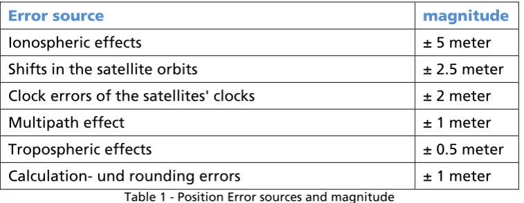 Table 1 - Position Error sources and magnitude 