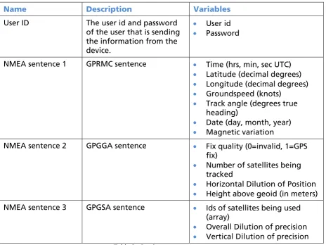 Table 2 - Postion report contents 