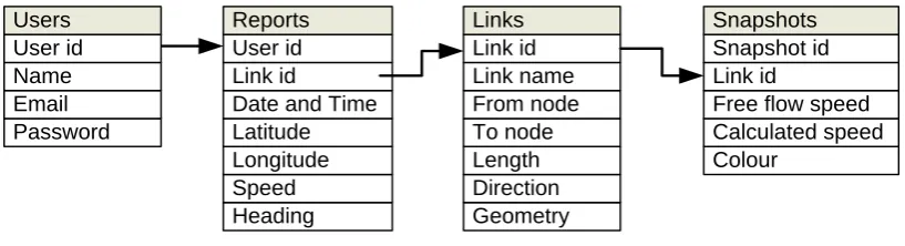 Figure 5 - Database table design and relations 