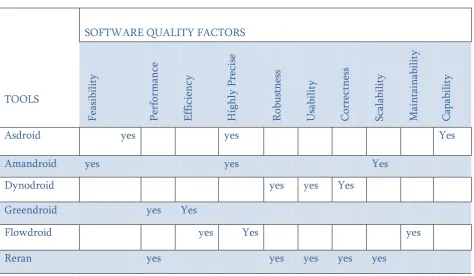 Table 1 In table 1, there are various software quality factors for each tools whereas , AsDroid contains feasibility, 
