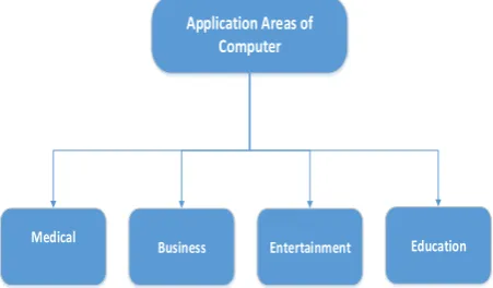 Figure 2. Uses of computer in various bodies 