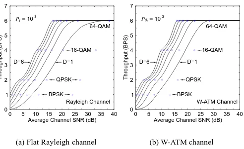 Fig. 4. BPS throughput of 5-mode AQAM (Pth=10�3). Markers representthe throughput of ﬁxed modems