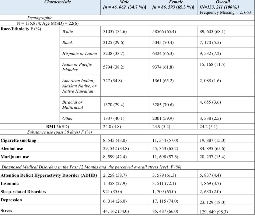 Table 1. Sample Characteristics (F=Frequency, %= percentage)                                                                                                                                                                                                    