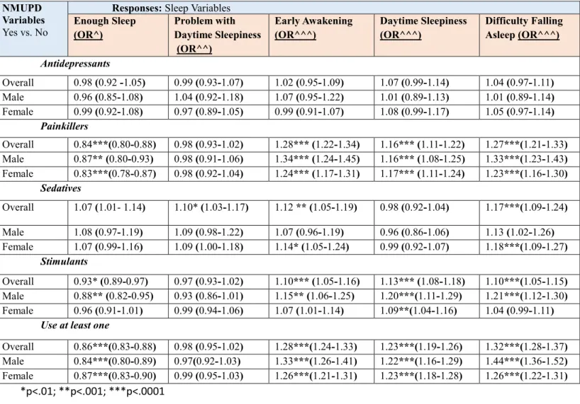 Table 3. Overall and by gender Ordinal Regression Analysis (OR (95% CI)) for the non-medical use of  prescription drugs (NMUPD) as variables predicting sleep behaviors among college students (N=135, 874; 