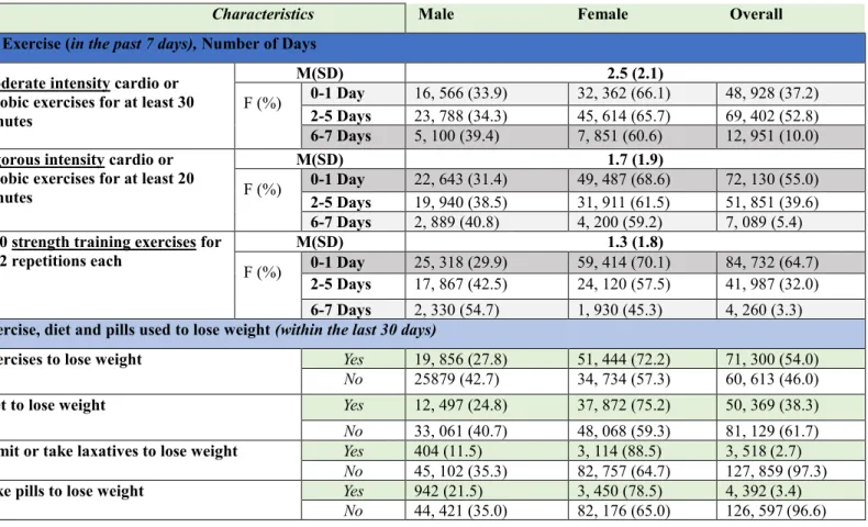Table 2c: Covariates: Exercise (in the past 7 days); and exercise, diet and pills used to lose  weight (within the last 30 days)