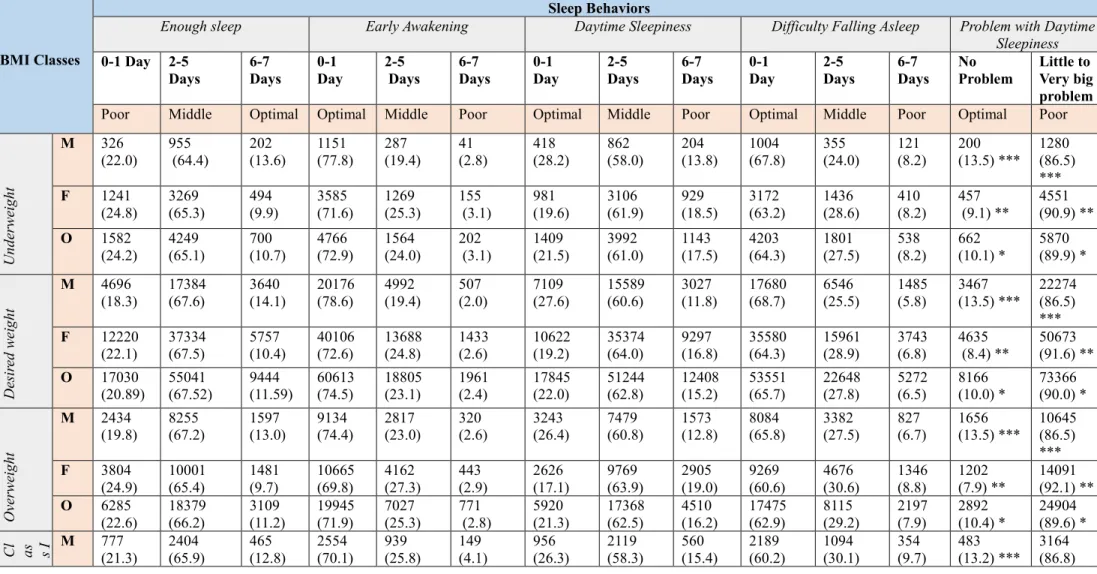 Table 3a: Frequencies and percentages [F (%)] of different sleep behaviors among the different classes of BMI (Chi-square <.0001)