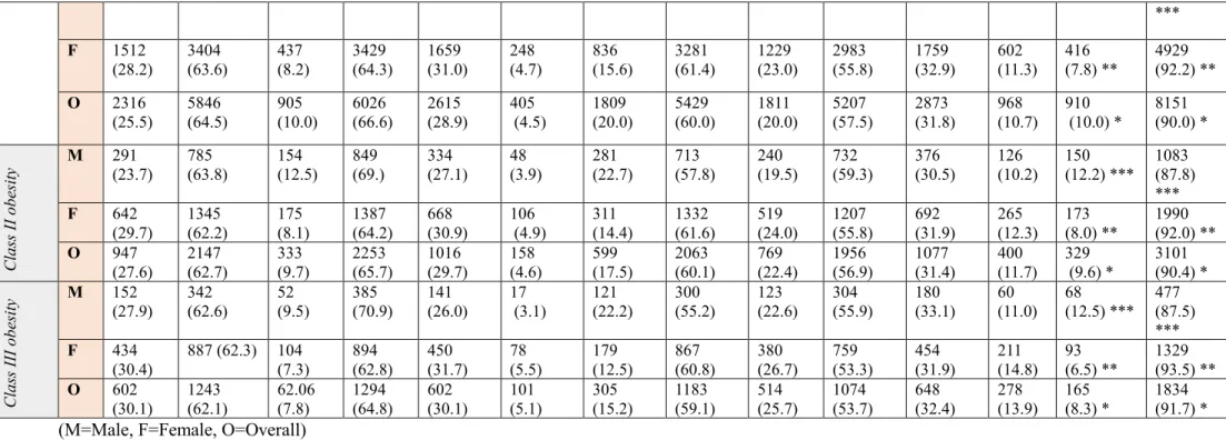 Table 3b: Frequencies and percentages [F (%)] of sleep difficulties (in the last 12 months) among the different classes of BMI (Chi-square 