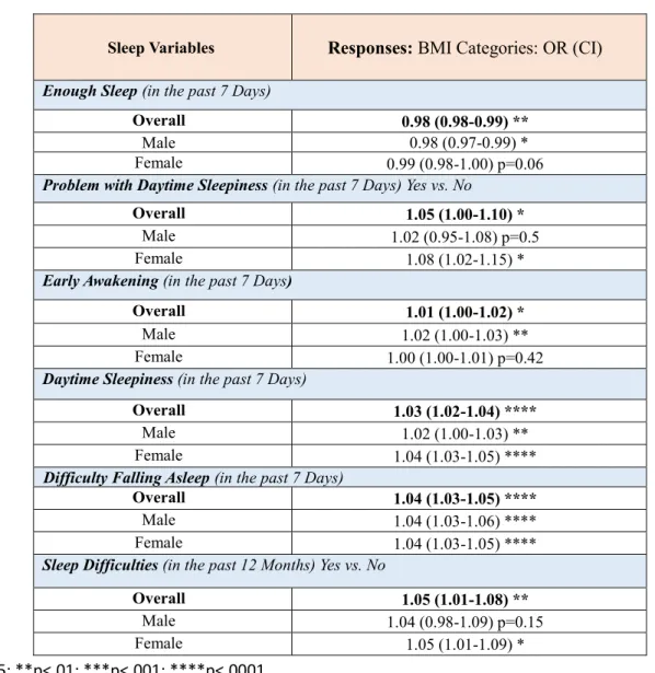 Table 4a: Overall and by gender Ordinal Regression Analysis (OR (95% CI)) for Sleep Behaviors as  variables predicting Body Mass Index (BMI) Categories among college students (N=135, 874; 