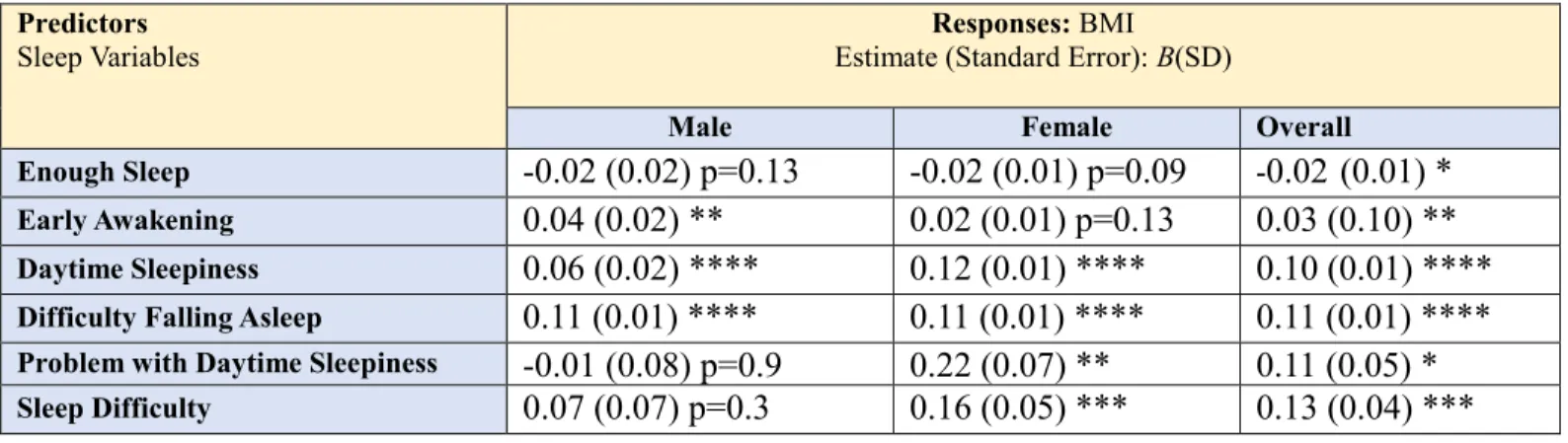 Table 4b: An overall and by gender Multivariate Linear Regression Analysis for the different sleep  behaviors as variables predicting BMI among college students (N=135, 874)  ∆ 
