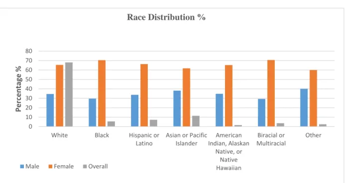 Figure 1: Demographic 