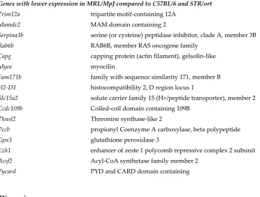 Table 4: Genes differentially expressed in MRL/MpJ compared to both C57BL/6 and STR/ort in knee joints and compared to C57BL/6 in digits