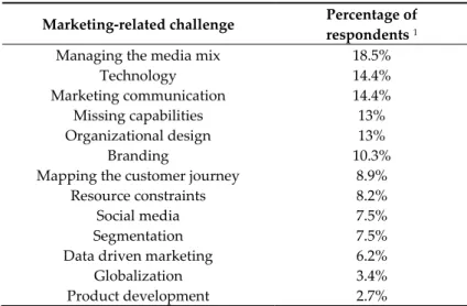 Table 4. Generic marketing challenges identified in our study. 