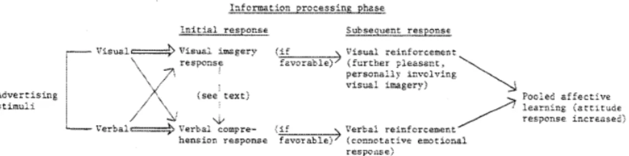 Figure 4 Advertising response model by Rossiter &amp; Percy (Source: Rossiter, J. R., Percy L.,  1978) 