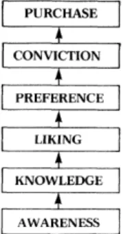 Figure 8 Hierarchy of Effects Model (Source: Vaughn, R., 1980) 