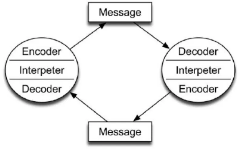 Figure 10 Schramm Model of Communication (Source: Elkins, A. et.al. 2012) 