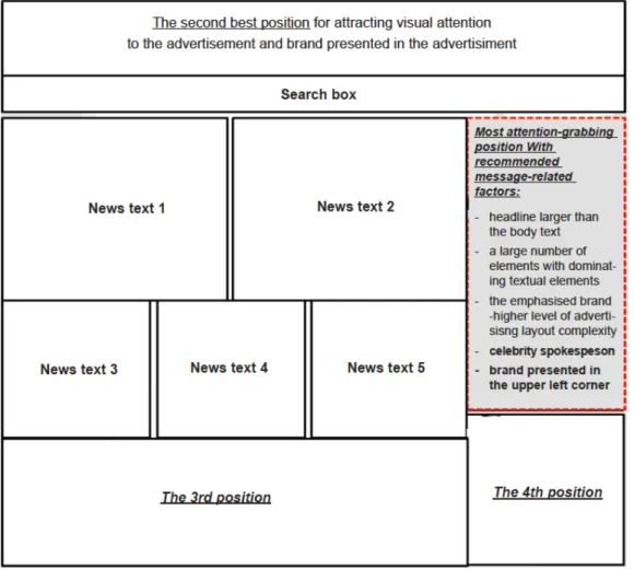 Figure 12 The most attention-grapping position of the advertisement in the context of the  Internet news portal page (Source: Grigaliūnaitė, V., Pilelienė, L., 2017) 