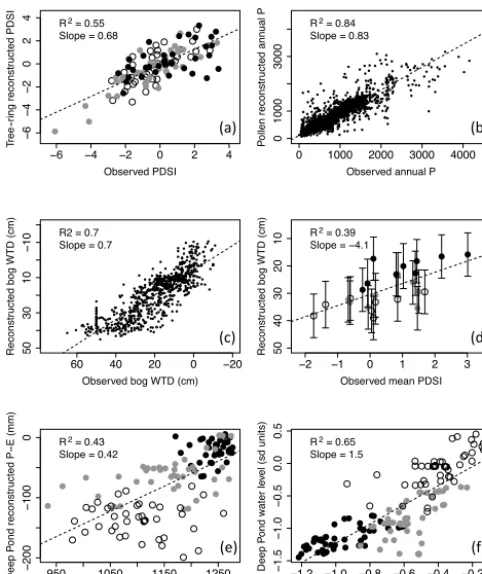 Figure 4. Calibration, internal validation, and multi-proxy compar-tal (observed) versus reconstructed New York PDSI for 1895–2000from tree rings;tation from pollen data (Marsicek et al., 2013);ison data for tree rings, pollen, lake levels, and bogs