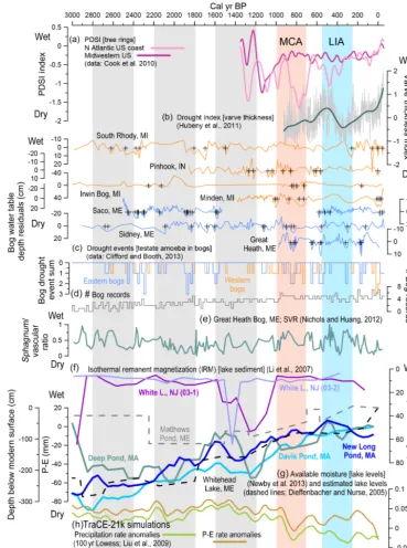 Figure 7. Hydroclimatic reconstructions for the last 3000 years for the NE US and adjacent regions, sourced from diverse paleoclimaticproxies and archives