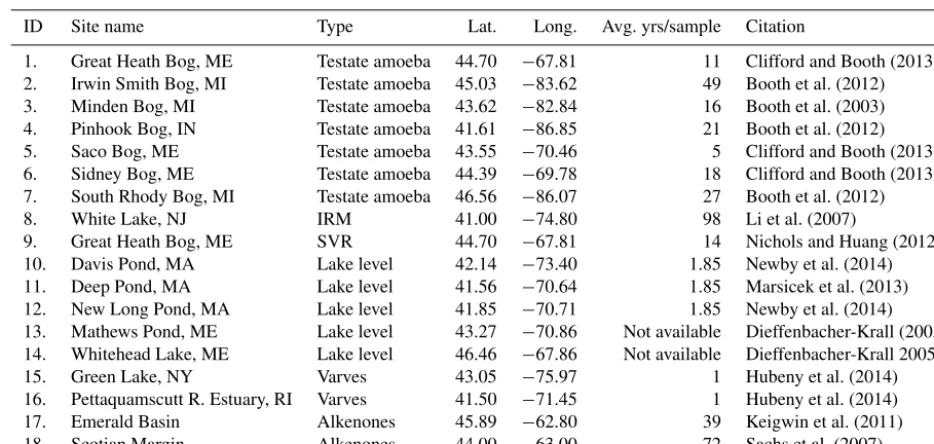 Table 1. Site ID, location, data type, sample resolution for the past 3000 years, and citations for sites used in this study