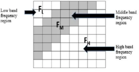 Figure 1. Discrete Cosine Transformation Discrete 