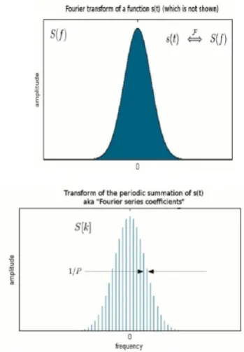 Figure 3.  Discrete Fourier transformation 