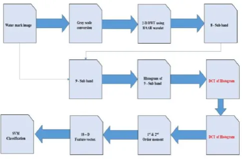 Figure 5. SVM classifier 