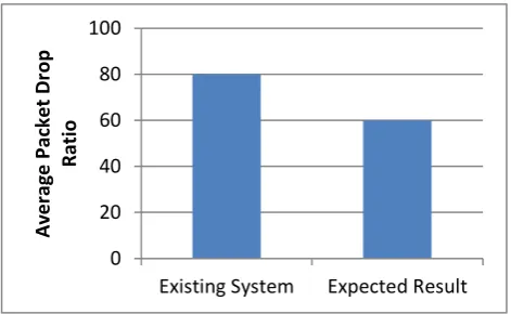 Figure 2 shows the comparison graph for package drop ratio of existing and proposed system