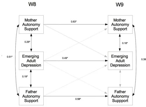 Figure 4. Model 1d.  Stability Only Model with Emerging Adult Depression and Mother                  and Father Autonomy support with standardized parameter estimates, *