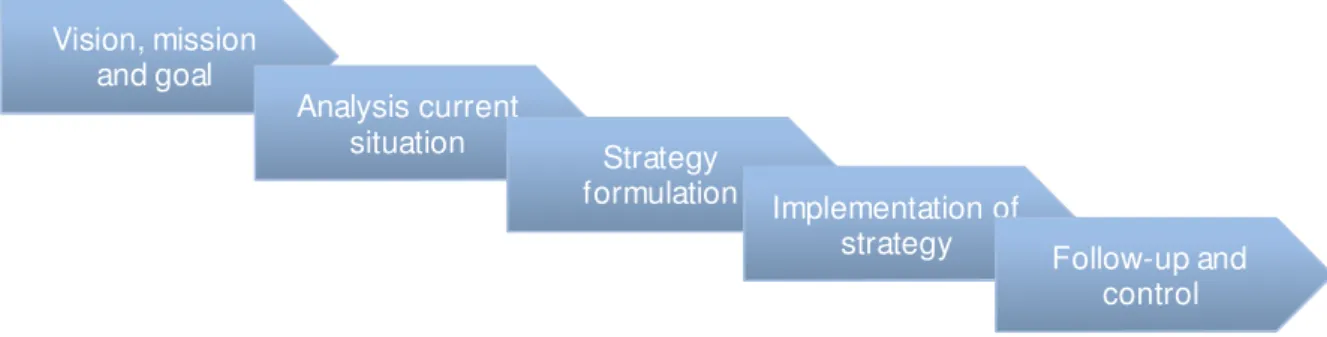 Figure 1 The structure of a strategy process (de Wit &amp; Meyer, 2004) 