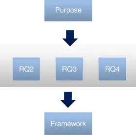 Figure 2 The relation between the purpose and the research questions 