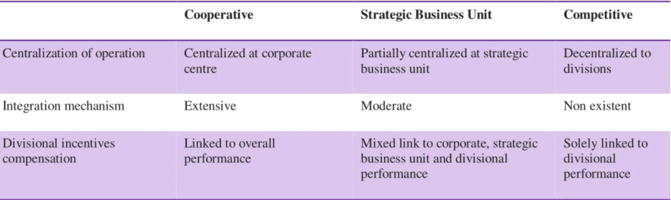 Table 1 Differences between the multidivisional forms (Hitt, et al., 2006) 