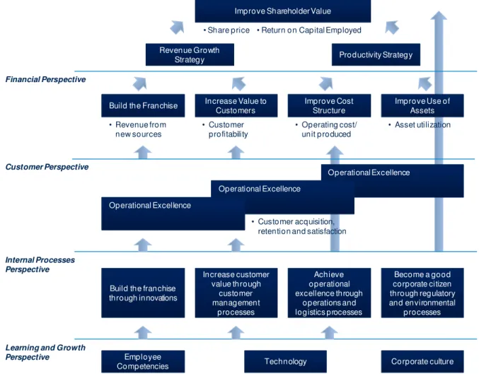 Figure 7 Strategy map framework (Kaplan &amp; Norton, 2000) 