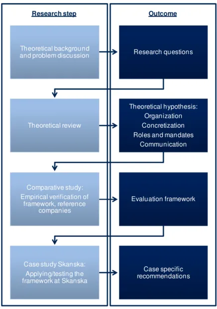 Figure 8 The research process 