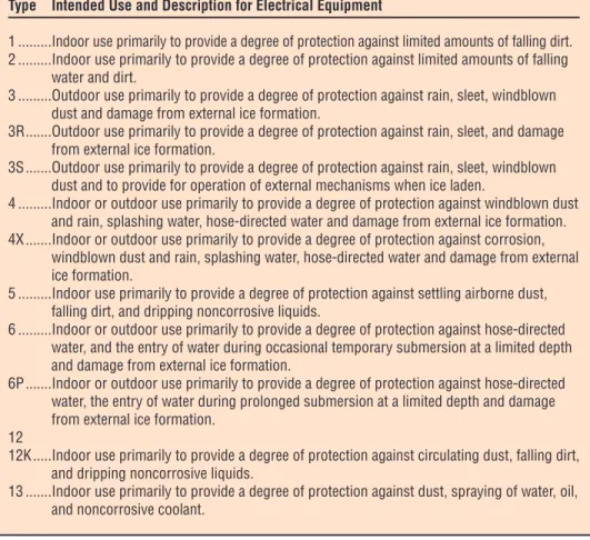 Table 2. NEMA Enclosure Types Type Intended Use and Description for Electrical Equipment